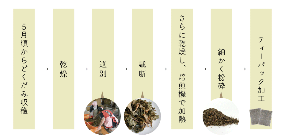 どくだみ茶製造工程