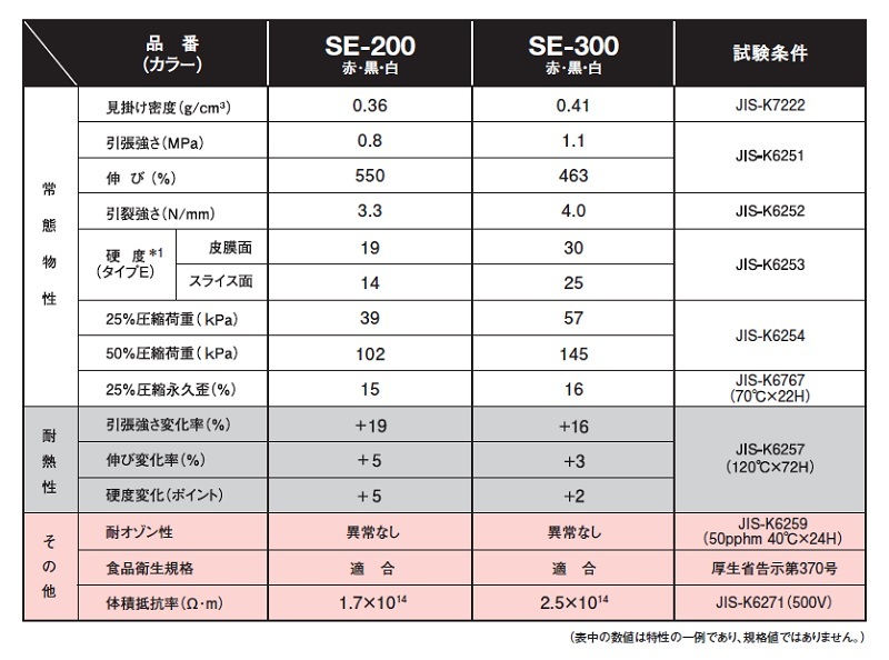 ESP変性シリコーンスポンジシート SE-200 厚さ1mmｘ1Mｘ1M (シリコンスポンジ) :esp-se-200-01tmm:スポンジ雑貨店  ヤフー店 - 通販 - Yahoo!ショッピング