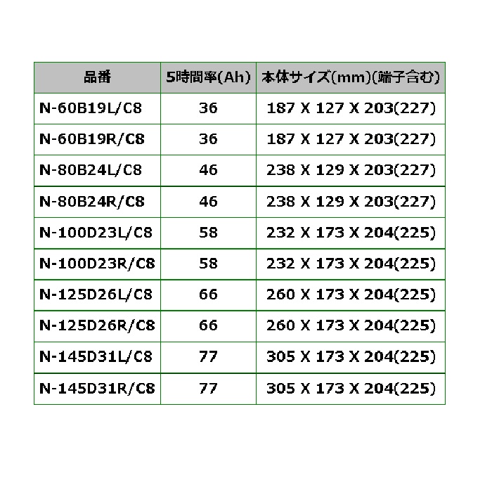 N-100D23R/C8 ホンダ ホライゾン 搭載(75D23R) PANASONIC カオス ブルーバッテリー 送料無料｜marugamebase｜05