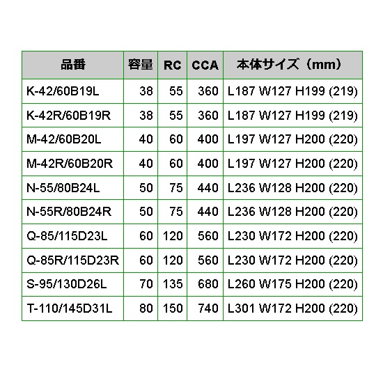 M-42/60B20L EMPEROR アイドリングストップ車対応バッテリー スバル シフォン 2016年12月-2019年7月 送料無料｜marugamebase｜05