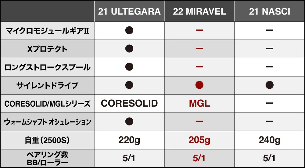 シマノ 22ミラベル C2000S スピニングリール｜marukin-net｜06