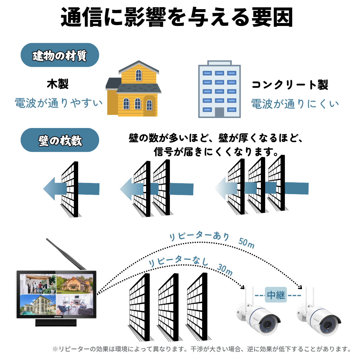 10インチモニター&ワイヤレス防犯カメラセット6台　IP67 防水防塵　屋内屋外 防犯カメラ 屋外 家庭用 wifi ワイヤレス セット 4台 監視カメラ 300万