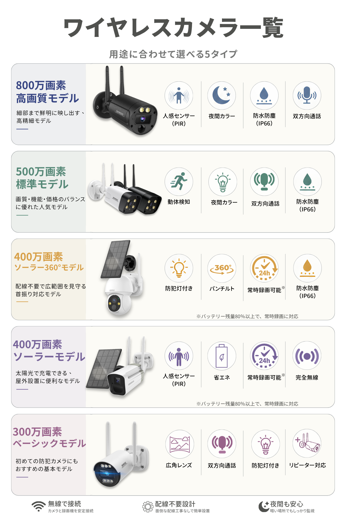 防犯カメラ 屋外 wifi 家庭用 セット ワ...の詳細画像5
