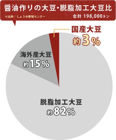 醤油作りの大豆・脱脂加工大豆比