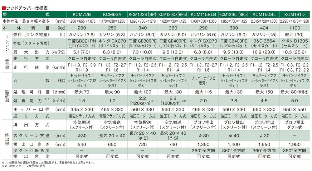 KIORITZ 共立 ウッドチッパー KCM72B (シュレッダー 粉砕機 カッター