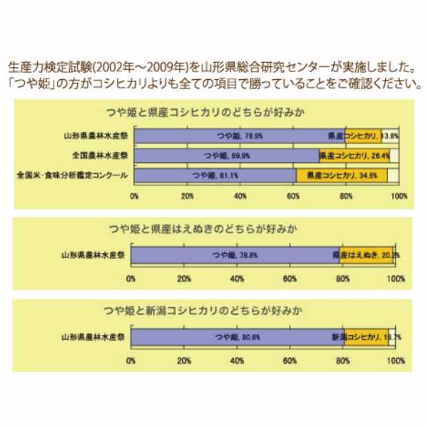 つや姫 5kg×2袋 山形県寒河江産 山形県寒河江より直送。定番人気のお米「つや姫」を味にこだわり厳選