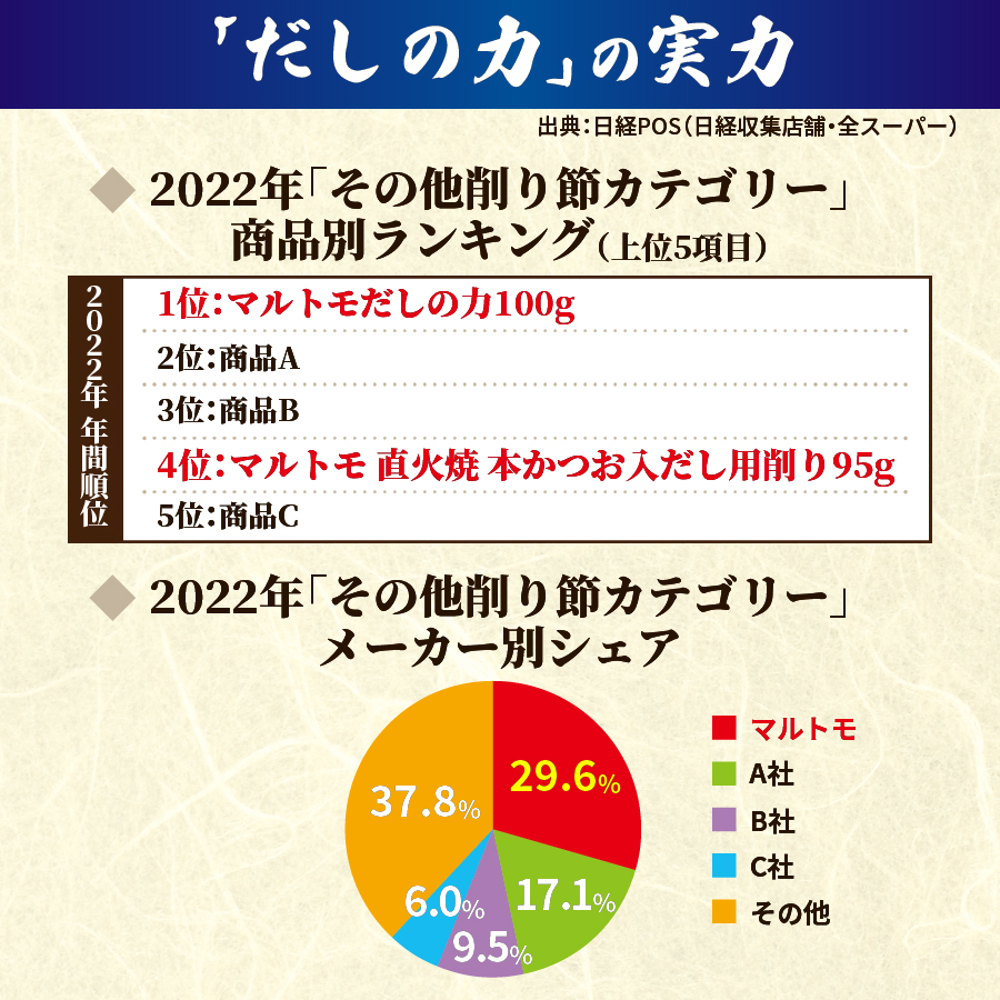 だしの力の実力