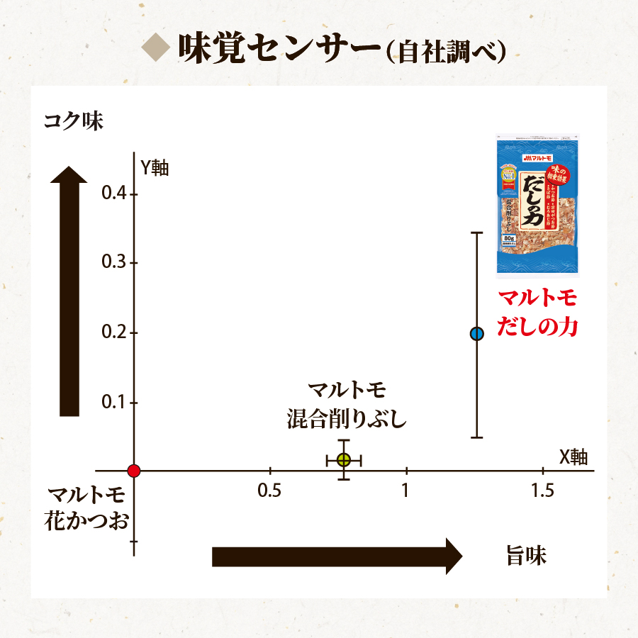 だしの力味覚センサー