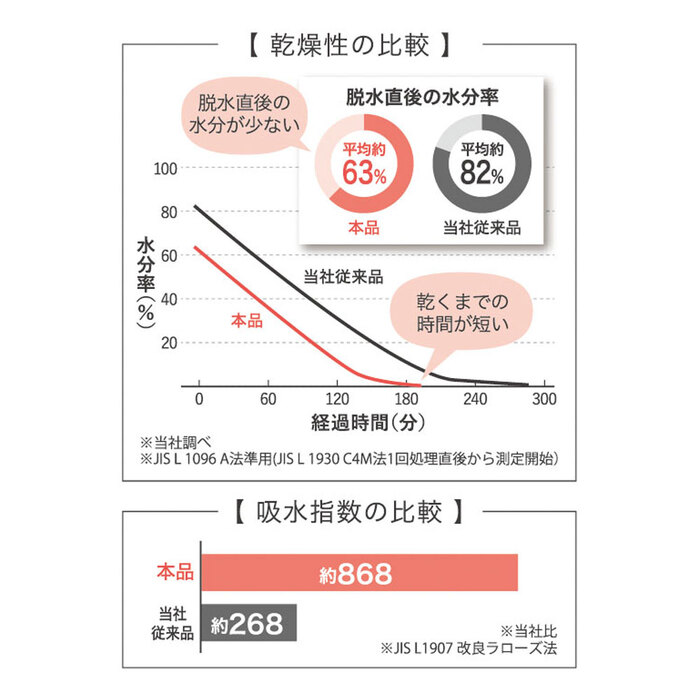 洗濯脱水するだけですぐ乾くタオル2 フェイスタオル 約34×80cm ライトブルー 1枚入 3セット-3