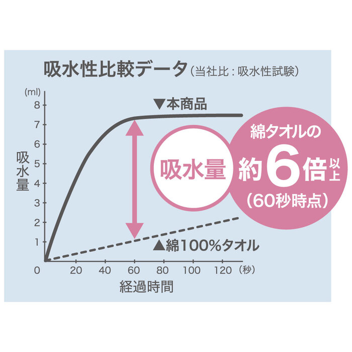 フワモコマルシェ 吸水美神 キュウスイビジン コンパクトタオル 約33×80cm グレー 1枚入 3セット-3