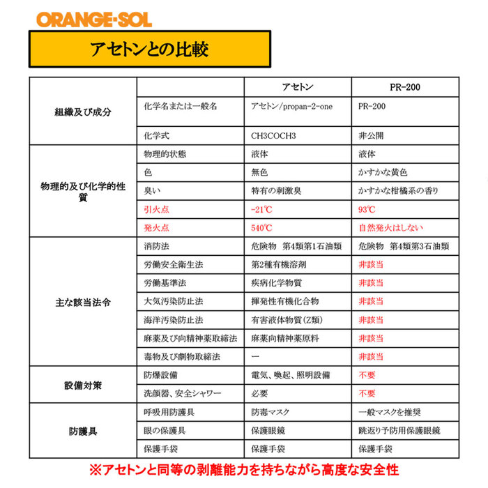 固化した接着剤剥がし ハード 超強力リムーバー PR200 スポイトタイプ 100mL 2個セット-4