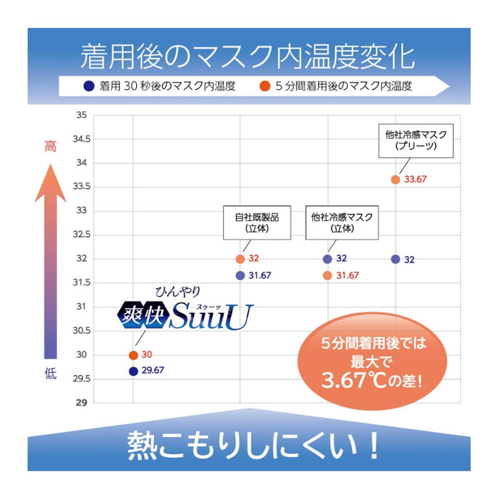 マスク ひんやり爽快 SuuU スゥーッ マスク ふつうサイズ 30枚入 3セット-4