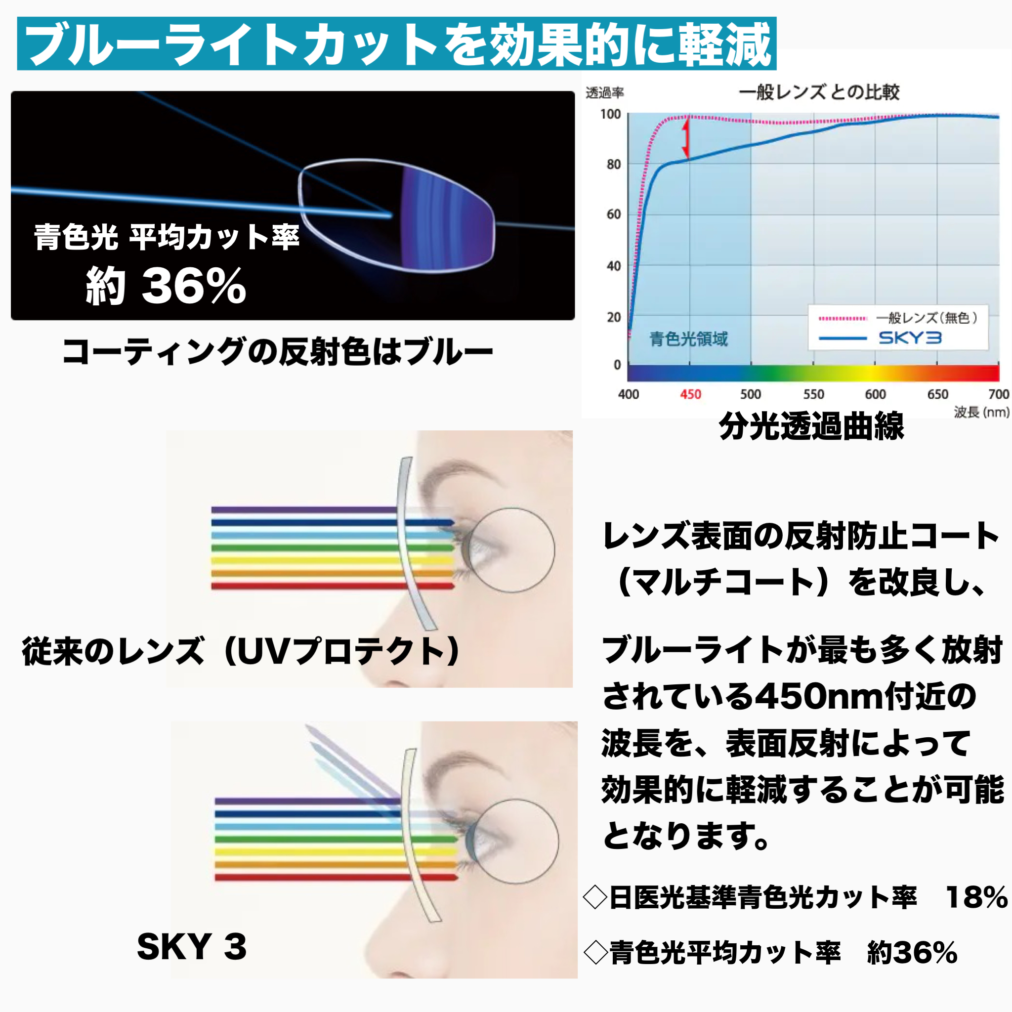 オプション用）SKY3（ブルーライトカット＋裏面反射UV・耐熱・傷防止