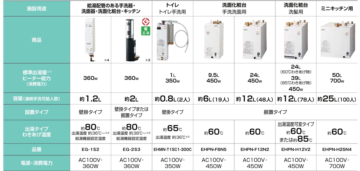 INAX 【在庫あり】INAX 小型電気温水器 6Lゆプラス EHPN-F6N5