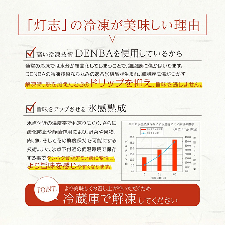 [灯志の冷凍が美味しい理由][高い冷凍技術DENBAを使用しているから]通常の冷凍では水分が結晶化してしまうことで、細胞膜に傷がはいります。DENBAの冷凍技術なら丸みのある氷結晶が生まれ、細胞膜に傷がつかず解凍時、熱を加えたときのドリップを抑え、旨味を逃がしません。[旨味をアップさせる氷感熟成]氷点付近の温度帯でもこおりにくく、さらに酸化防止や静菌作用により、野菜や果物、肉、魚、そして花の鮮度保持のを可能にする技術。また、氷点下付近の低温環境で保存する事でタンパク質がアミノ酸に変性、より旨味を感じやすくなりますPOINT！よりおいしくお召し上がりいただくため冷蔵庫で解凍してください