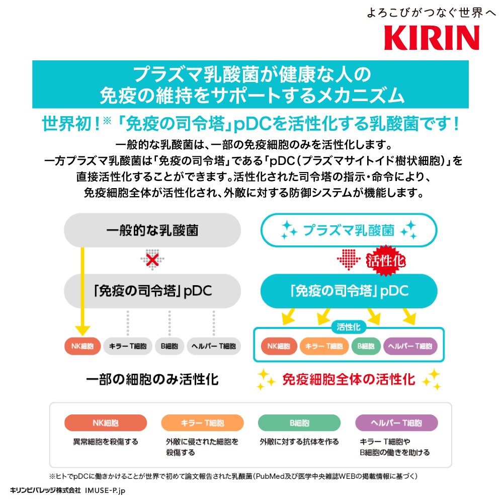 よろこびがつなぐ世界へKIRIN プラズマ乳酸菌が健康な人の免疫の維持をサポートするメカニズム 世界初※「免疫の司令塔」pDCを活性化する乳酸菌です!一般的な乳酸菌は、一部の免疫細胞のみを活性化します。一方プラズマ乳酸菌は「免疫の司令塔」である「pDC(プラズマサイトイド樹状細胞)」を直接活性化することができます。活性化された司令塔の指示・命令により、免疫細胞全体が活性化され、外敵に対する防御システムが機能します。※ヒトでpDCに働きかけることが世界で初めて論文報告された乳酸菌(PudMed及び医学中央第誌WEBの掲載情報に基づく)