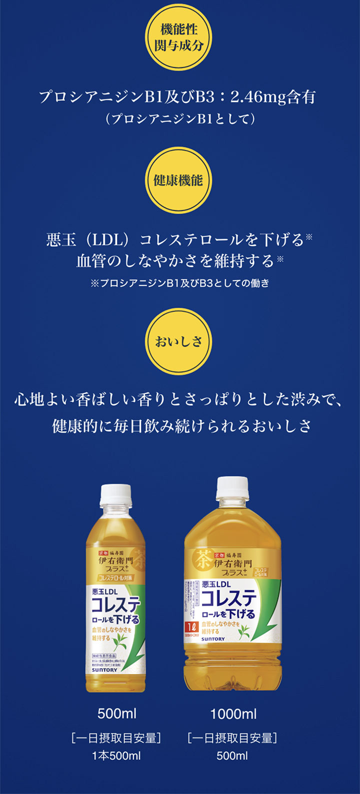 機能性関与成分プロシアニジンB1及びB3 2.46mg含有。悪玉(LDL)コレステロールを下げ、血管のしなやかさを維持します（プロシアニジンB1及びB3の働き）。心地よい香ばしい香りとさっぱりとした渋みで、健康的に毎日飲み続けられるおいしさ。500ml／1000ml（一日摂取目安量500ml）