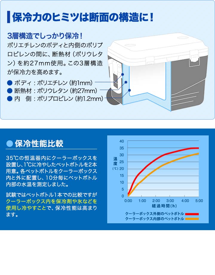 クーラーボックス 46L 小型 キャスター付き 保冷力 釣り 部活 ハード