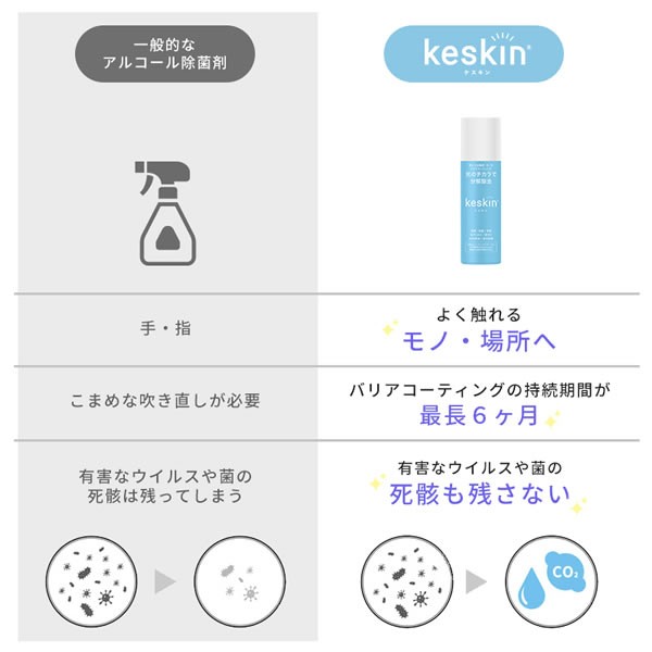 ケスキン keskin 特許技術を用いた光触媒コーティング剤 次世代の抗菌