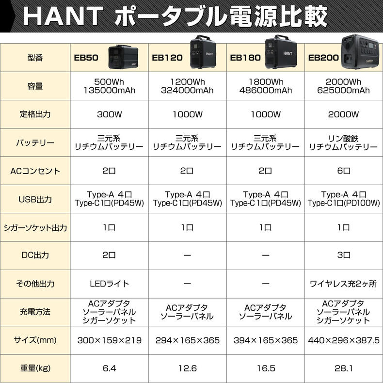 折り畳み式 ソーラーパネル 120W HANT ポータブル電源充電専用 ソーラーチャージャー 防災 地震 停電対策 防水 太陽光発電 発電機 充電器  軽量 急速充電 蓄電池