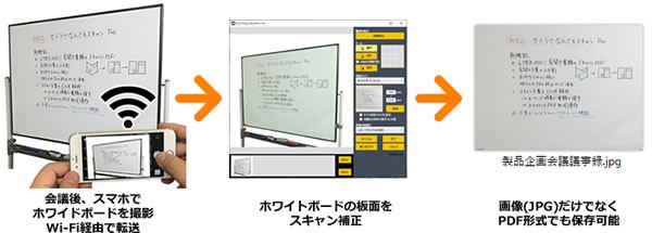 例えばホワイトボードをスマホで撮影して、後からパソコンに簡単転送できます。