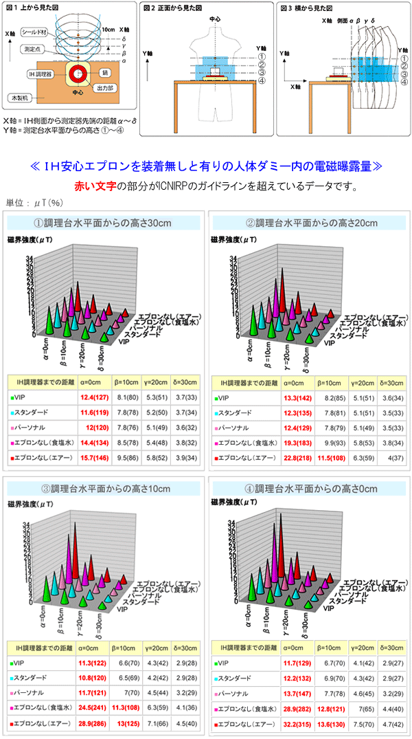 IH調理器電磁波防護 IH安心エプロン・スタンダード（妊婦対応