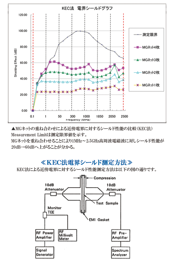 電磁波シールド性能