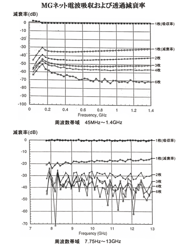 電磁波シールド性能