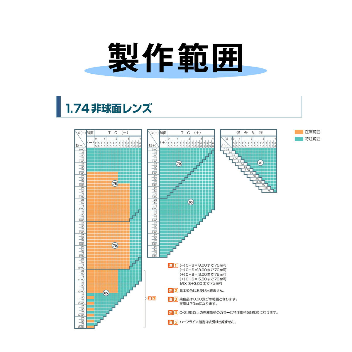 製作範囲