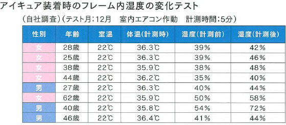 アイキュア装着時のフレーム内湿度変化テスト