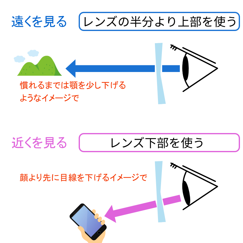 遠近使い方