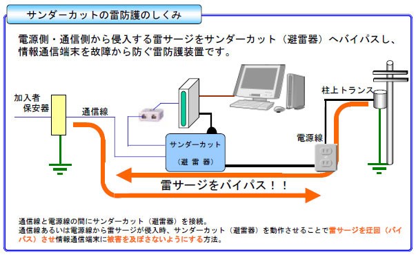 白山製作所 雷対策 サンダーカットXA ※ADSL・アナログ用、1回線 : thundercut-xa : meidentsu shop - 通販 -  Yahoo!ショッピング