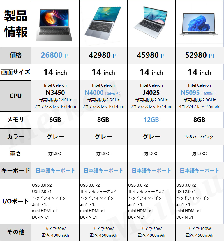 ノートパソコン　276　Windows11 第１０世代 Core i3 楽天市場】【新品】第10世代 Corei3 1005G1 Windows11 ノート