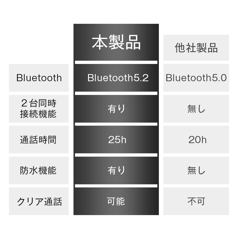 ワイヤレスイヤホン ブルートゥースイヤホン5.2 左右耳通用 Bluetooth 5.2耳掛け型最高音質 日本語音声 180度回転 超長待機 ヘッドセット 片耳｜meiseishop｜08