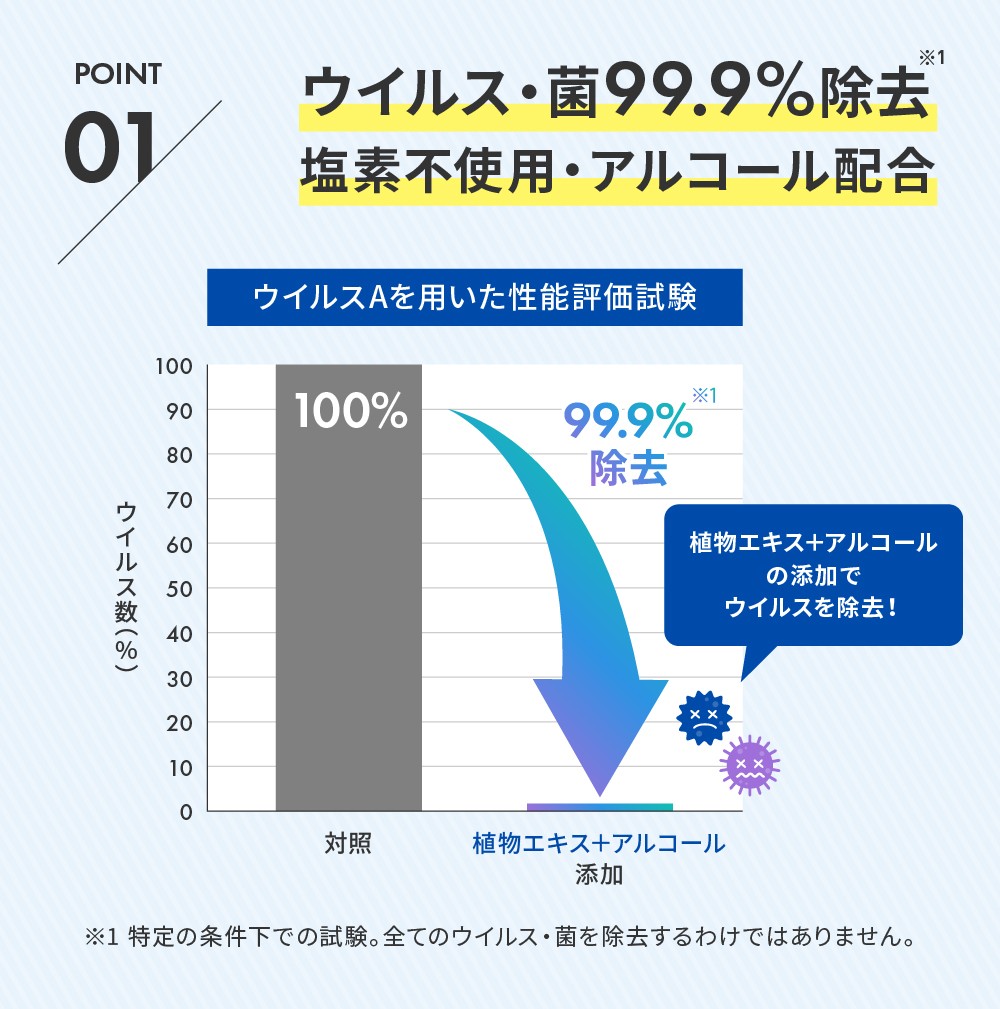 ポイント1　ウイルス菌99.9％除去