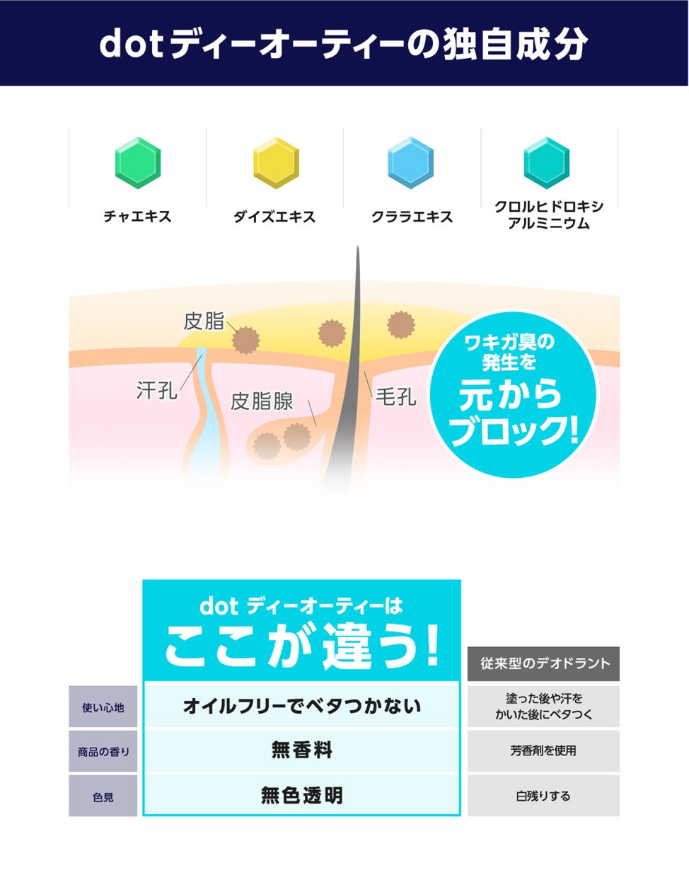 dot. ワキガ対策 デオドラント 加齢臭 脇汗 足臭 体臭 制汗剤 ジェル