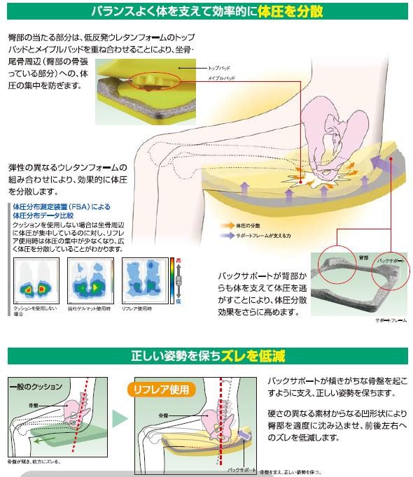 高通気性車いすクッション リフレア 厚さ7.5cm（後側10cm）x縦39cmx横