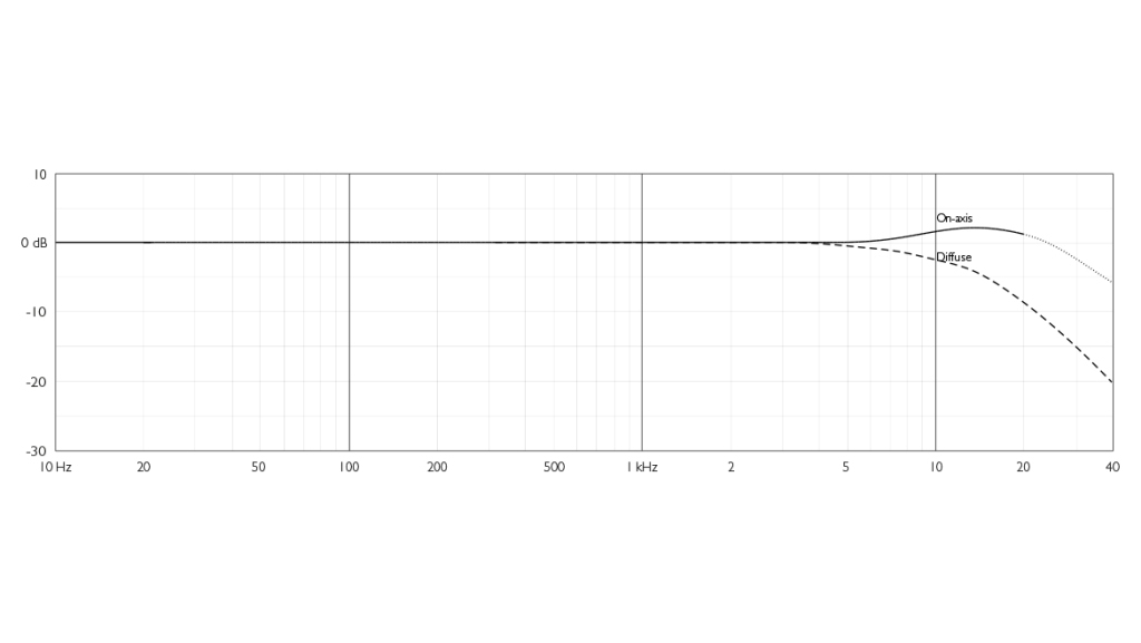 DPA 4006A 無指向性 コンデンサーマイク 1本 : 楽器のことならメリー