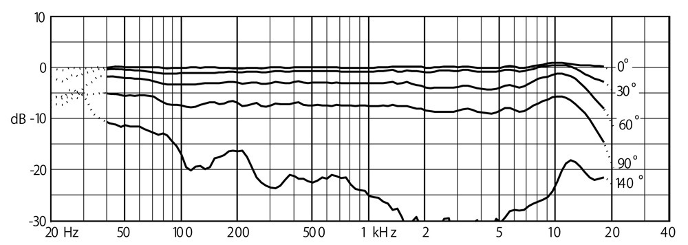 DPA 4018C 小型 超単一指向性 コンデンサーマイク |  | 01