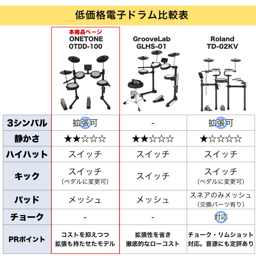 トレーニングドラム 電子ドラム セット OTDD-100/WH メッシュヘッド ドラム椅子・ヘッドフォン・防振マット付き バスドラム ランクアップ ONETONE コンパクト_2