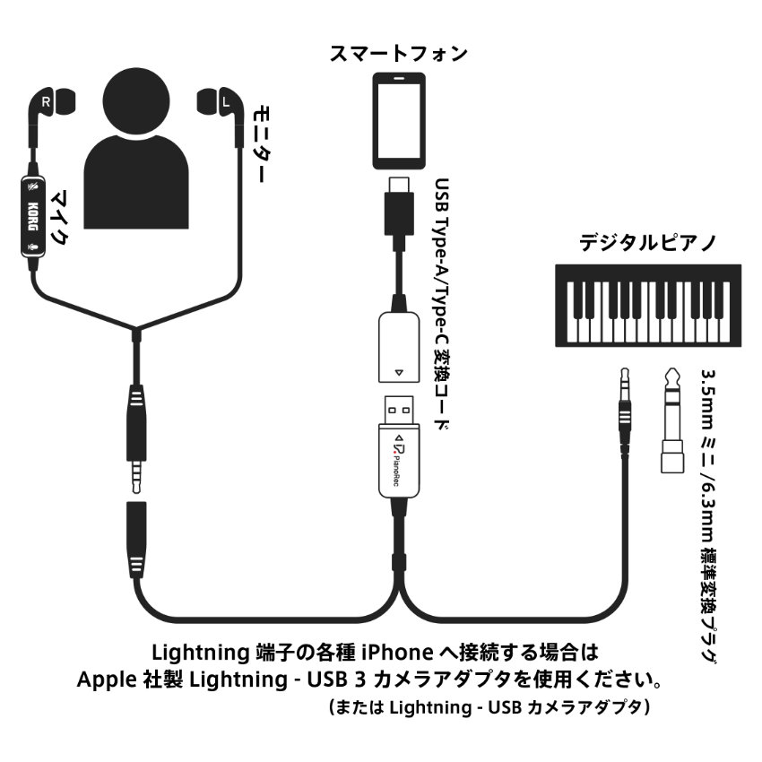KORG PianoRec Lighning変換ケーブル 電子ピアノ用 オーディオインターフェイス iPhone14までのLightning端子に対応 | KORG | 01