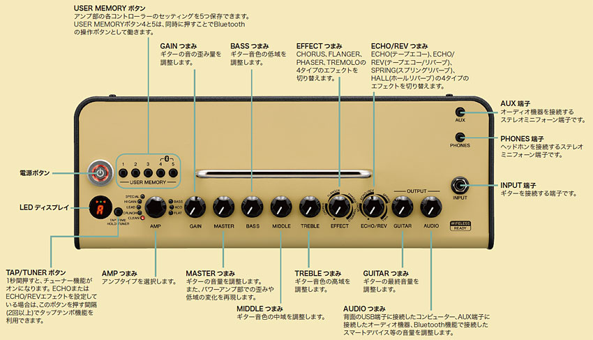 YAMAHA ギターアンプ THR10II Wireless ヘッドホンセット ヤマハ
