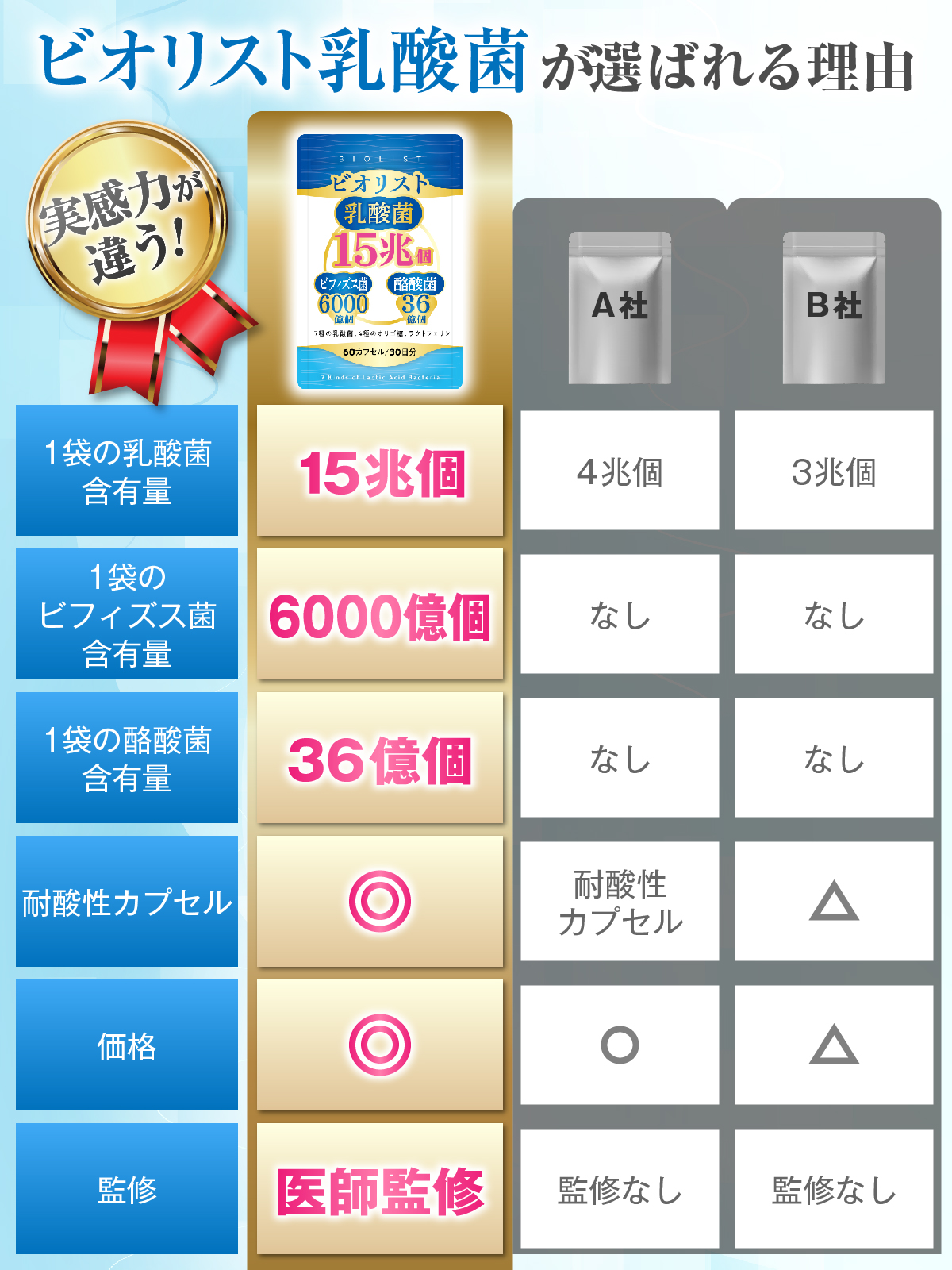 医師監修 生きた 乳酸菌15兆個×ビフィズス菌6000億個×酪酸菌36億個