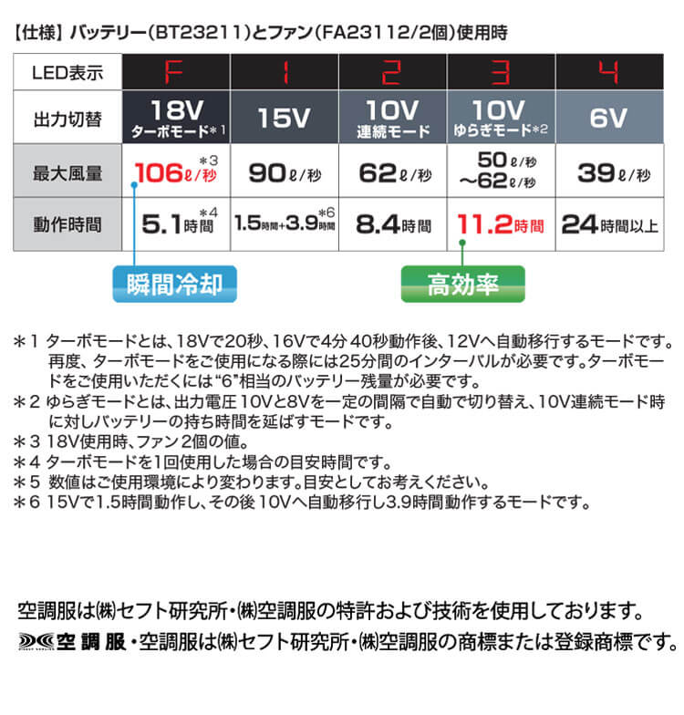 空調服 18Vバッテリー・ワンタッチファンセット XS23011 株式