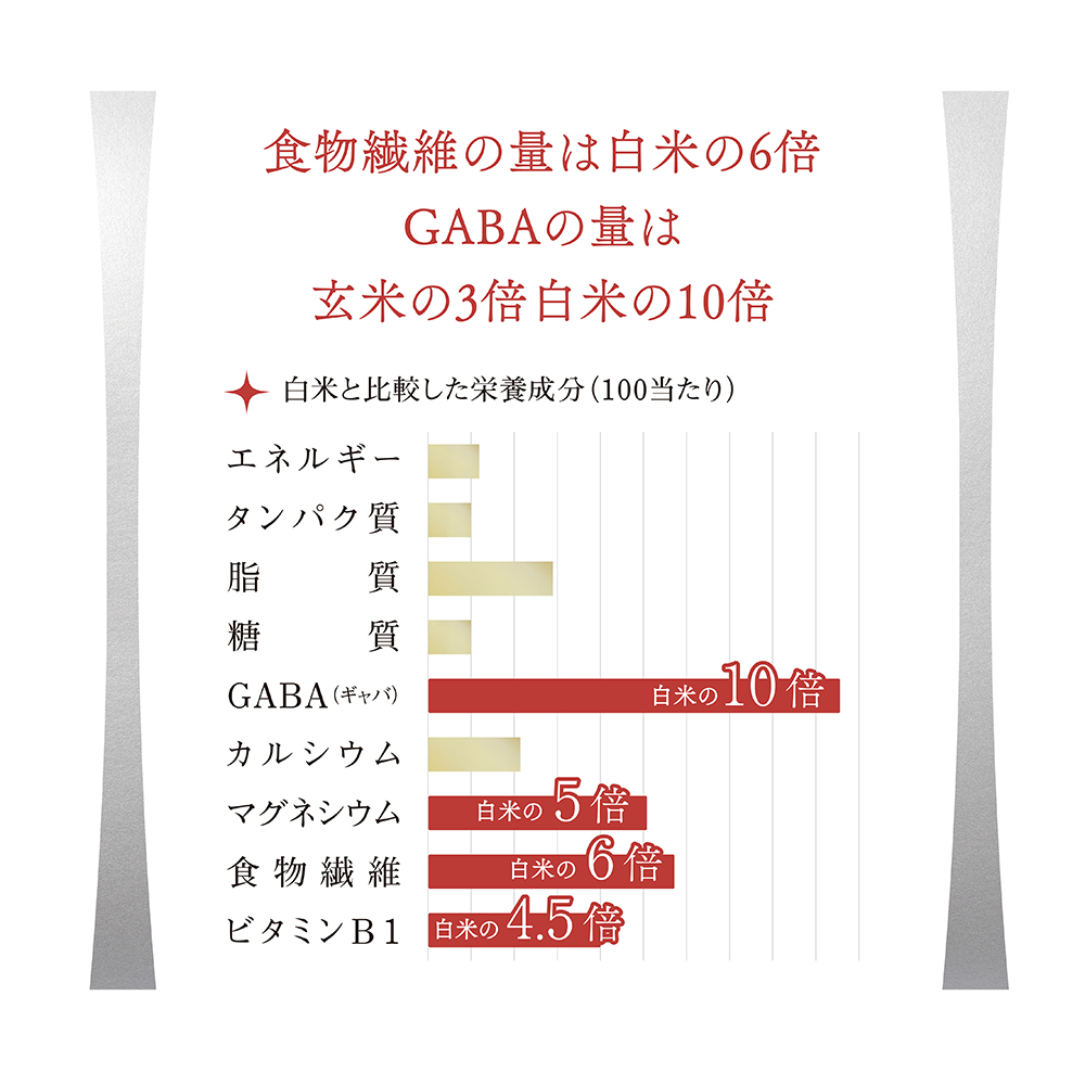 食物繊維6倍、GABA10倍