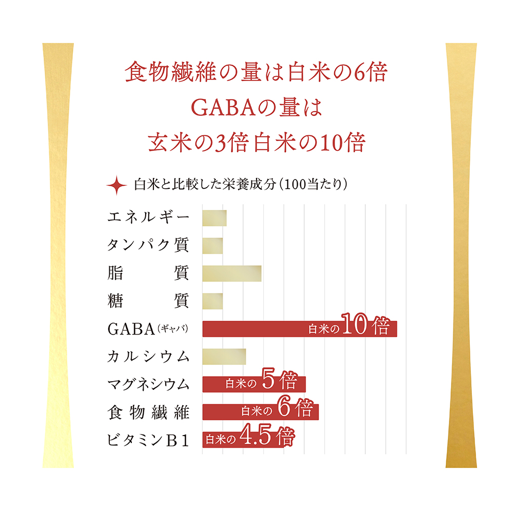 食物繊維6倍、GABA10倍