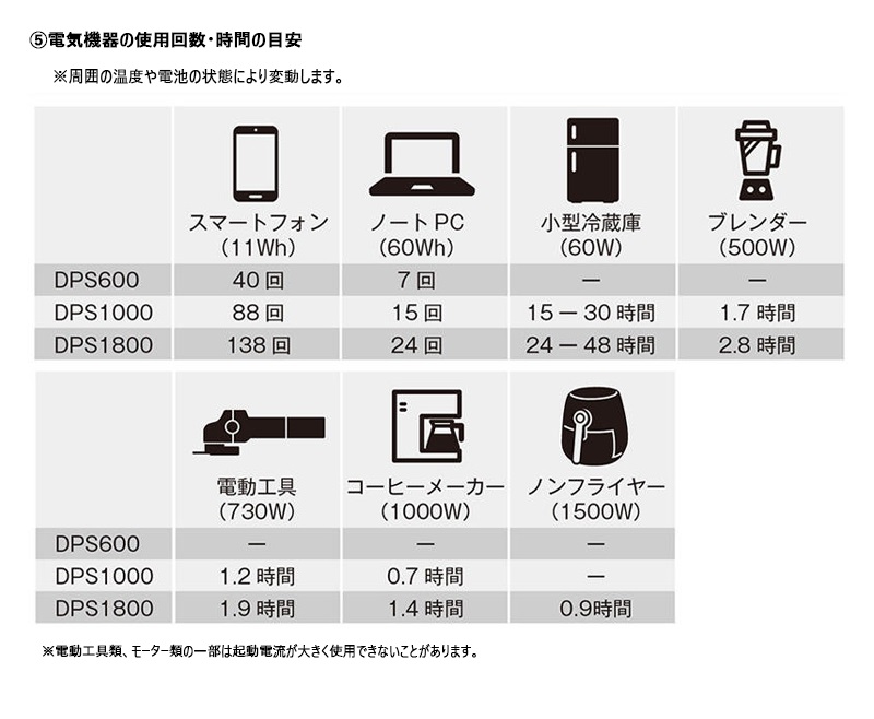 京セラ ポータブル電源 DPS1000 KYOCERA【災害 工事現場 車中泊