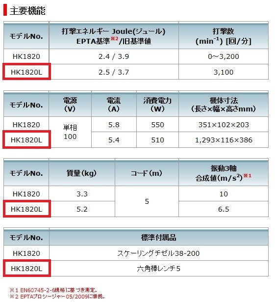 マキタ 電動ケレン ロングハンドルタイプ ＜HK1820L＞ 低振動 ダイヤル トリガ変速