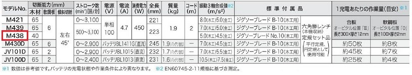 マキタ ジグソー ＜M438＞ 電源コード式 マキタタイプブレード専用 低