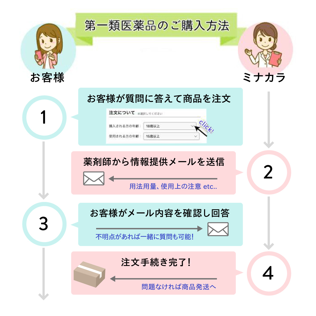 第1類医薬品】クリニテストCOVID-19抗原迅速テスト（一般用）5回用